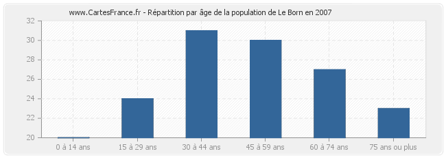 Répartition par âge de la population de Le Born en 2007